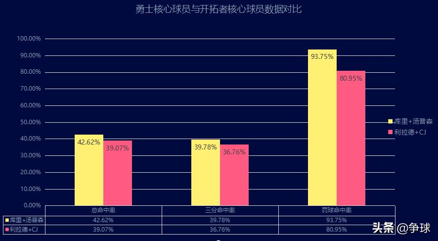 19年西决勇士vs开拓者利拉德,19年西决勇士vs开拓者杜兰特数据