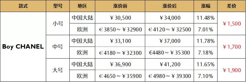 chanel涨价后价格表,lv和chanel的包一般多少钱