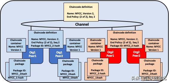 一文看懂fabric,一文了解web3.0