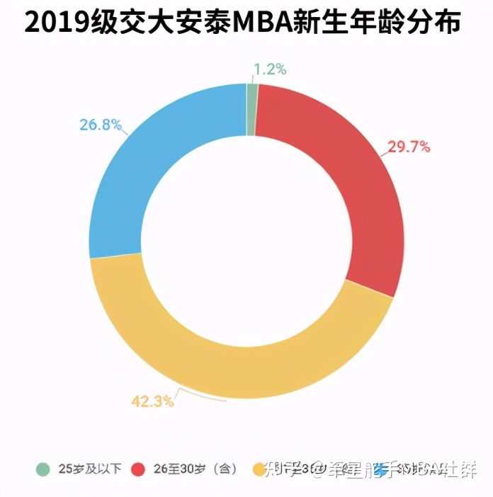 什么年龄最适合读mba,mba报考年龄限制吗