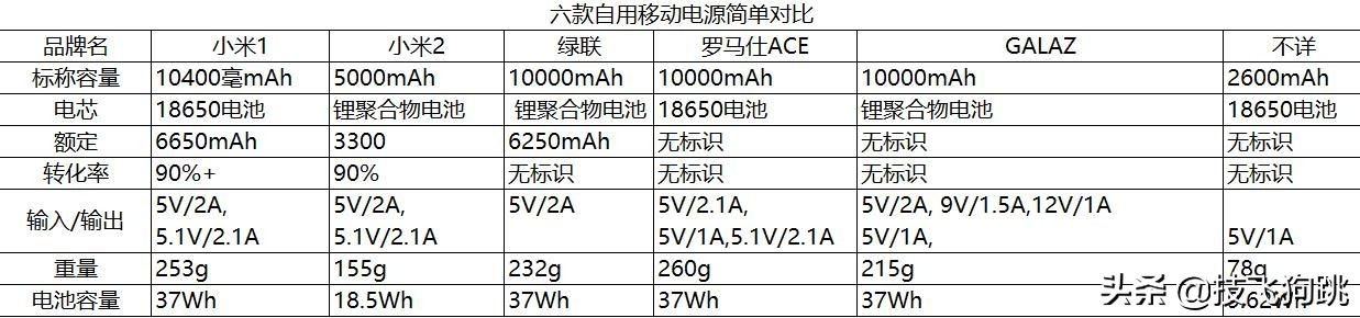移动电源需要注意的问题,移动电源需要考虑的问题