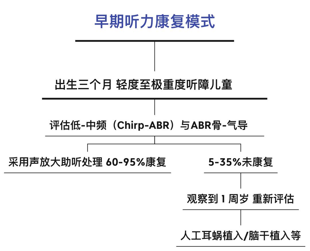 WASS峰会｜针对病因有效治疗，可改善部分儿童的听力损失