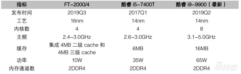 一文看懂国产CPU！“造不如买”时代终结，替代进口曙光来临