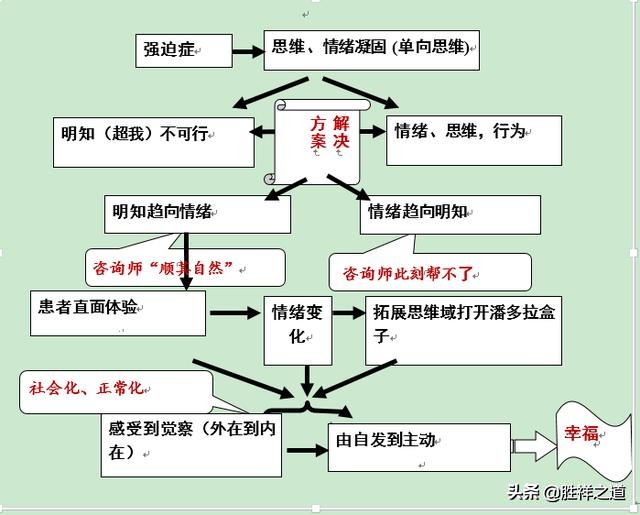 强迫症道家疗法与森田疗法之区别