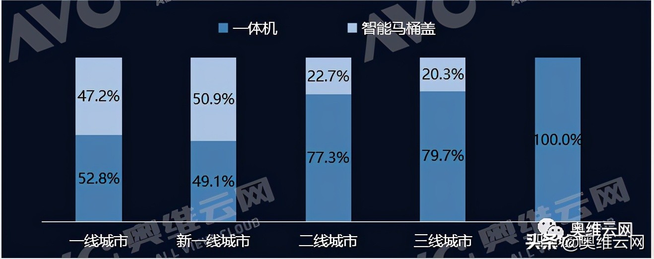 2021年智能马桶行情,智能坐便器的市场空间