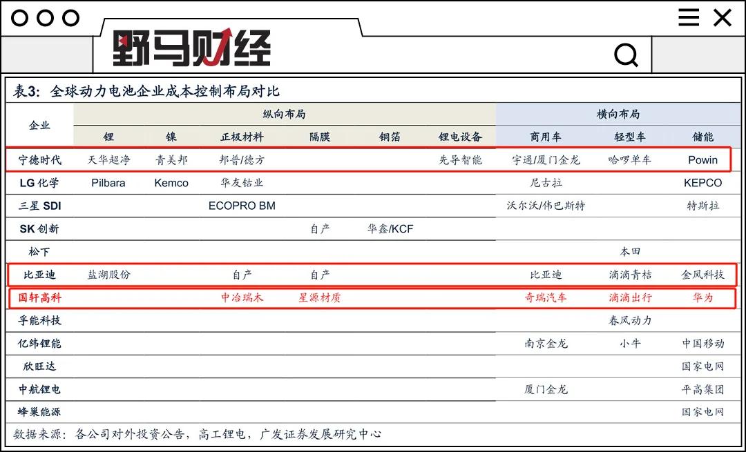 国轩高科对比比亚迪宁德时代,比亚迪追上宁德时代