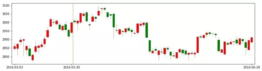 股市趋势改变点和转折点,股市行情历史走势