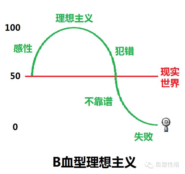 “见色忘空”的B型“小孩子”需要补什么？