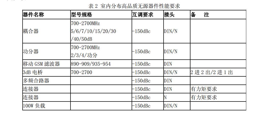室内分布系统有哪几种,降低天线无源互调干扰