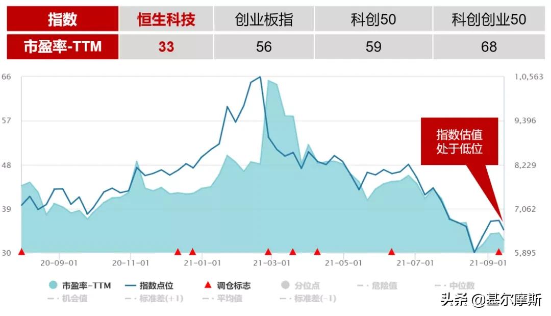 恒生科技回调,科技股回调完毕后市如何