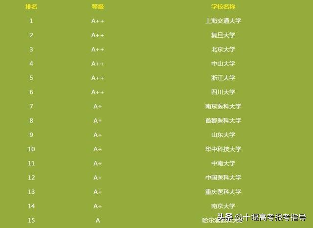 想学医上湖北哪些医科大学,想学医生报考哪个大学最好