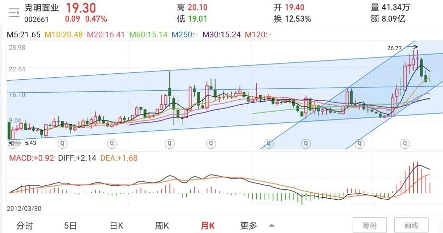 克明面业15年股价,克明面业涨停