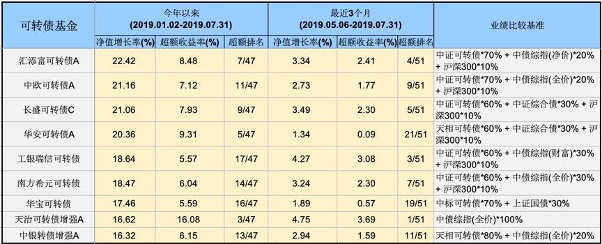 债券型基金一年有10%的收益吗,如何挑选一只好的债券基金