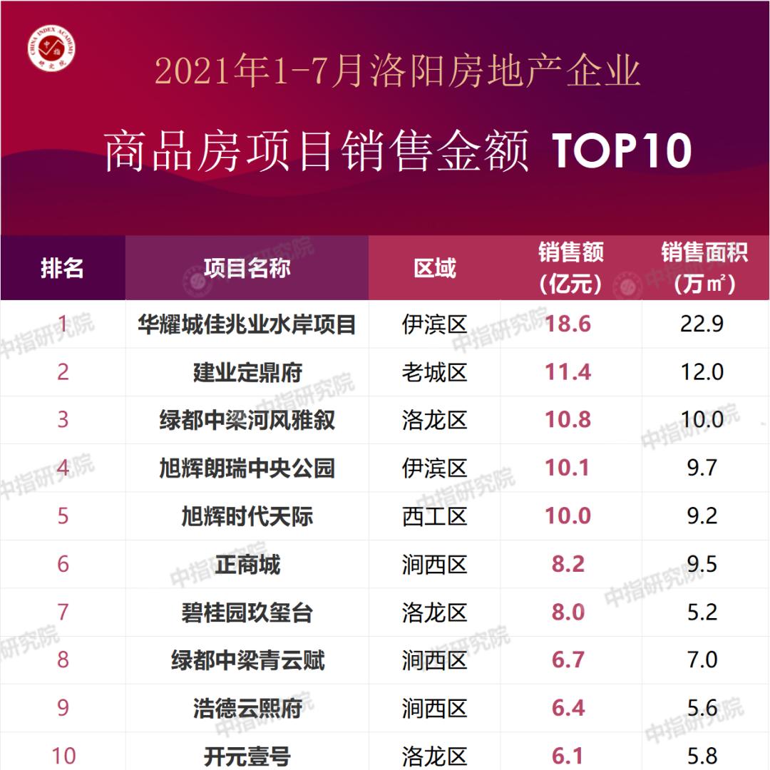 洛阳房地产销售额排名,洛阳1–3月房地产销量