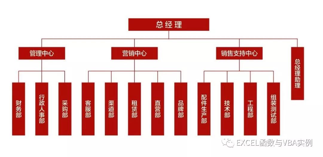 excel组织结构框架图怎么做,excel中smartart如何绘制组织架构