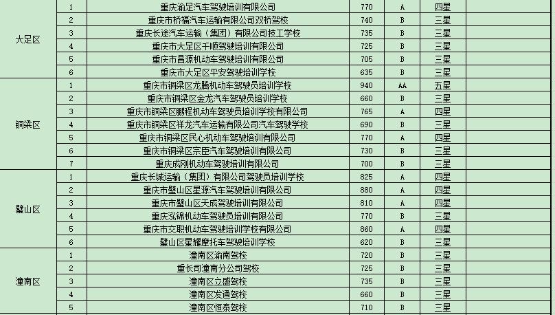 重庆驾校培训合格率,重庆市驾校培训监管