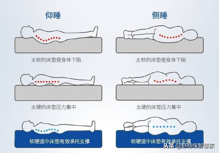 床垫哪种好3招选对合适的床垫,如何选择合适的床垫科普