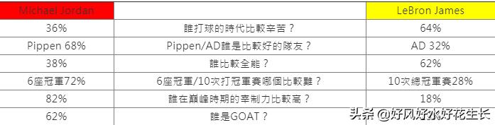 五个巅峰乔丹和巅峰詹姆斯,讨论乔丹和詹姆斯的历史地位