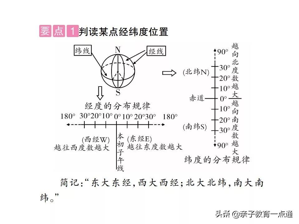 孩子怎么学地理又快又好,没有学不会的东西怎么办