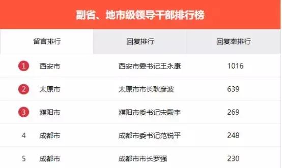 2018年西安市民给王永康书记反映了些啥问题？