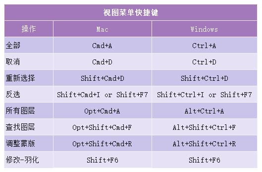 写出十个常用的photoshop快捷键,ps经常用的快捷键mac