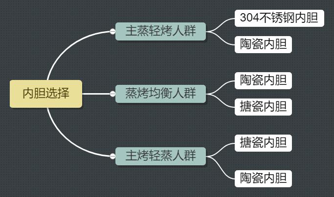 蒸烤一体机内胆搪瓷好还是陶瓷好,蒸烤一体机内胆陶瓷好还是搪瓷好