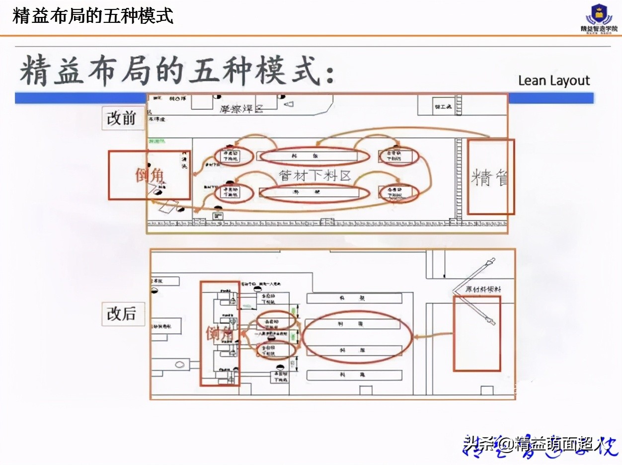 led工厂车间规划与布局,工厂规划与布局设计