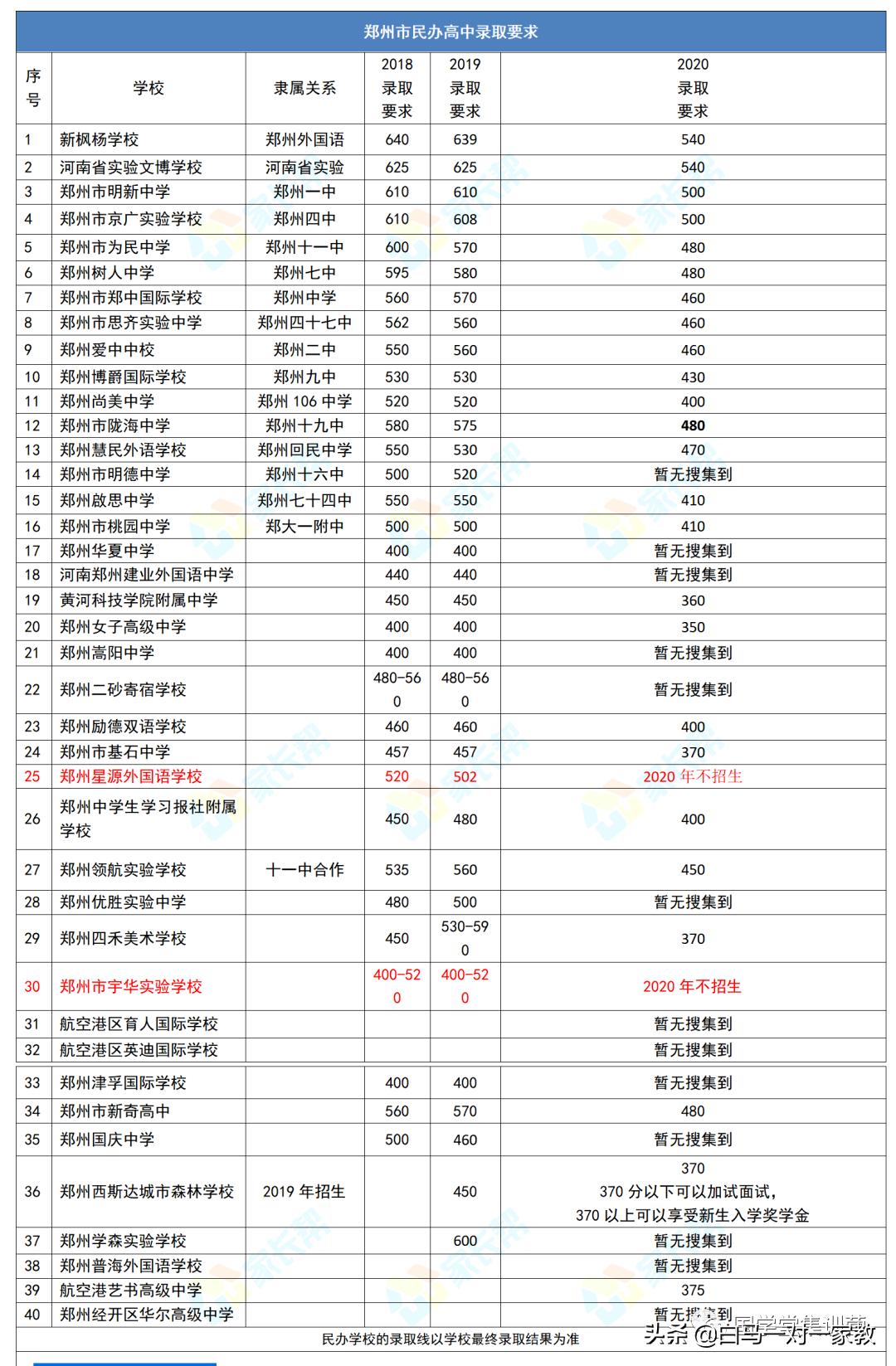 郑州市高考填报志愿有哪些机构,郑州市中考填报志愿