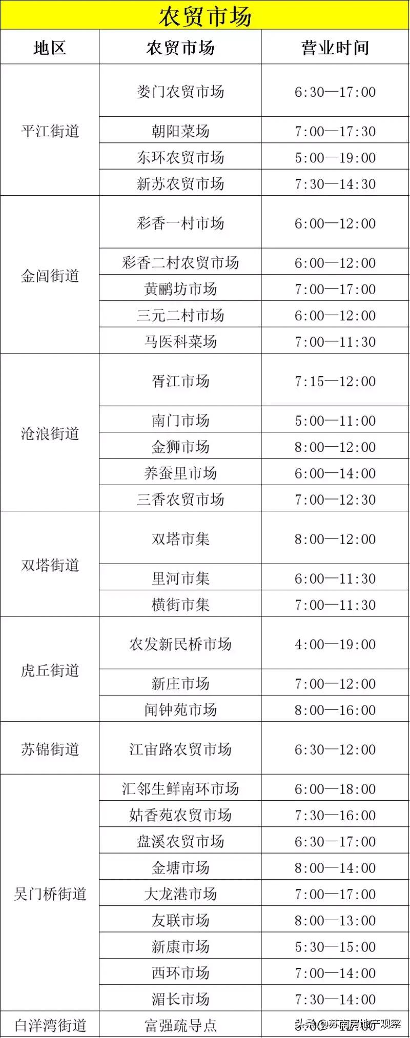 苏州补粮必备手册(含重点商超和农贸市场最新营业时间)