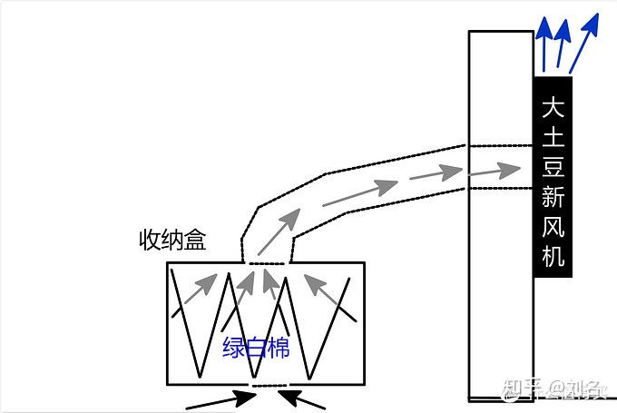新风机初效过滤与高效过滤,新风知识