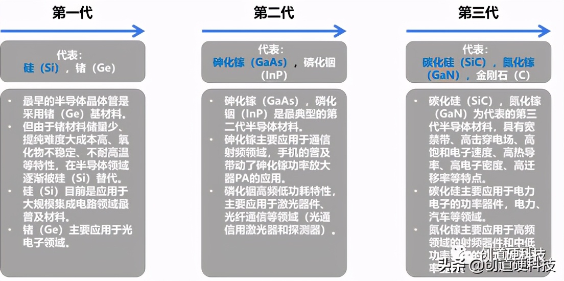 sic第三代半导体材料,第三代半导体sic产业链分布图