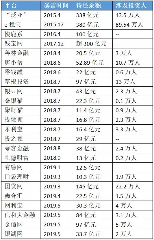 中国p2p到底怎么回事,中国p2p有多少人血本无归