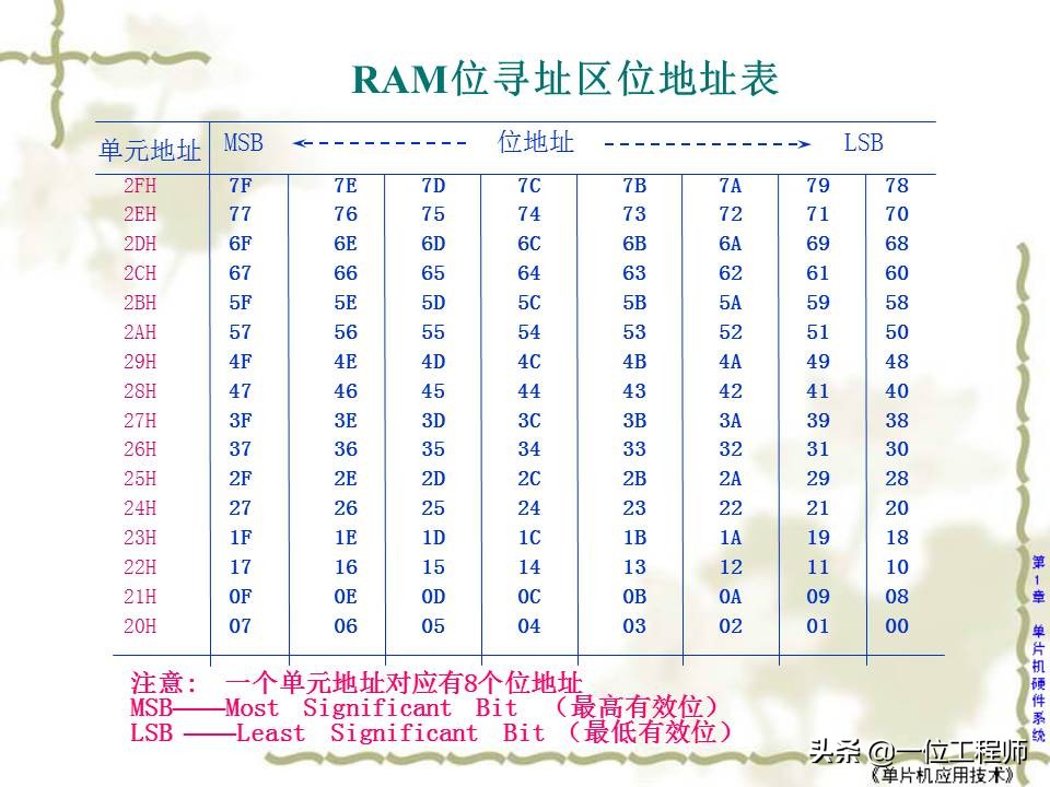 学习单片机应该了解单片机什么,什么是单片机单片机的工作原理