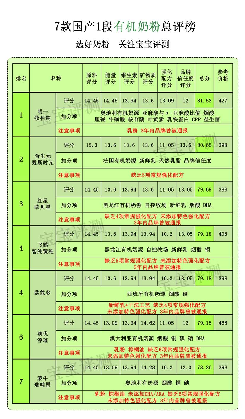 飞鹤有机和合生元有机奶粉对比,国产十大放心奶粉品牌飞鹤奶粉