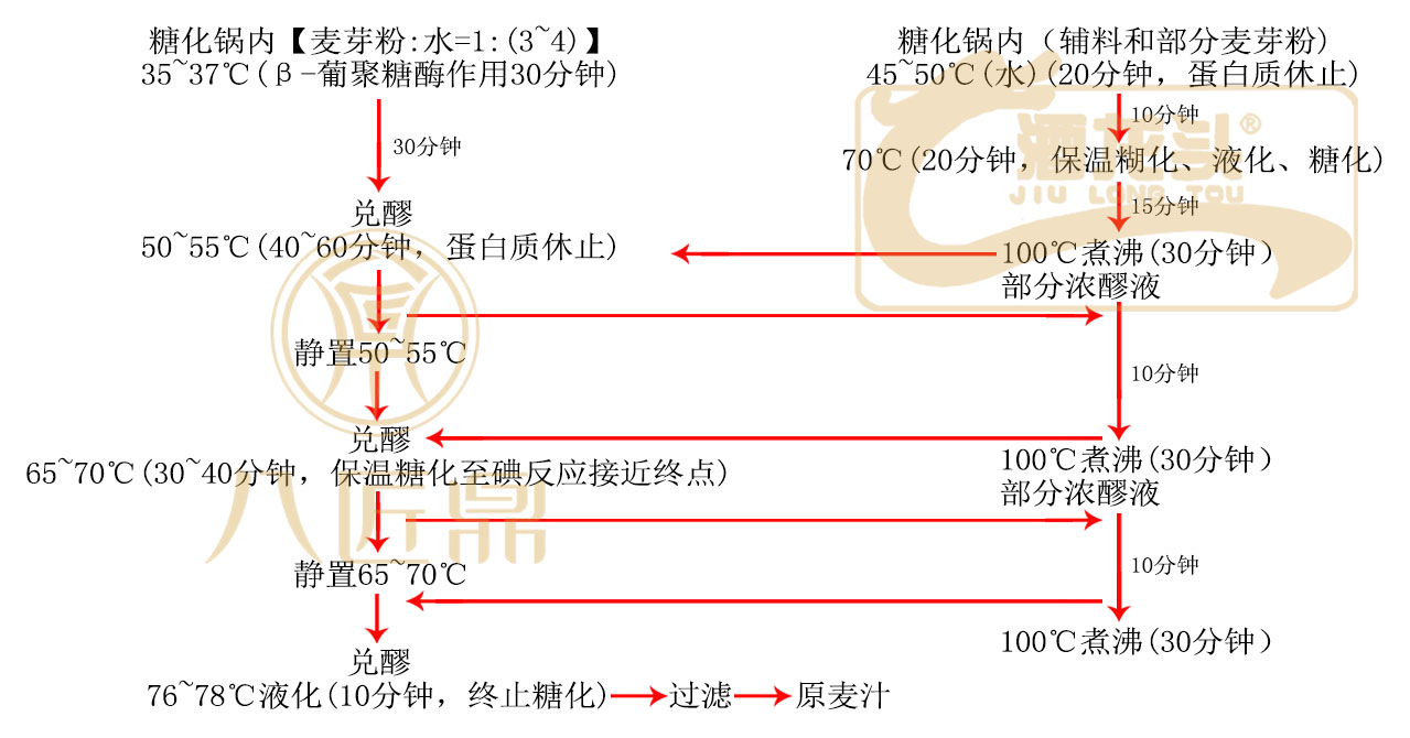 啤酒麦芽加工工艺流程图片,啤酒麦汁的制备