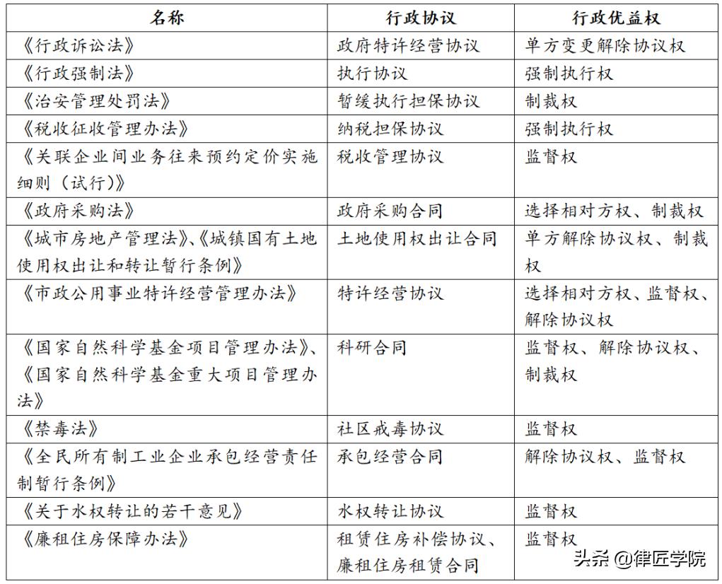 行政协议理解与适用,论行政协议的界定