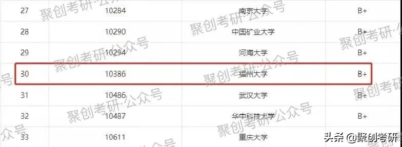来捡漏！福州大学高性价比专业之一！｜聚创考研择校分析