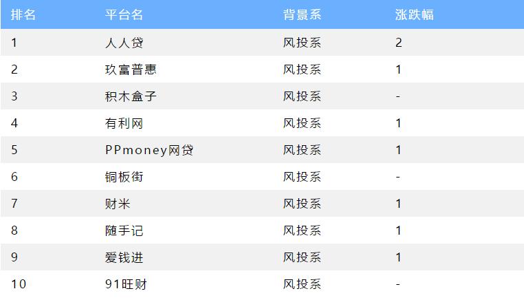 6家正规p2p平台最新进展,p2p理财石投金融