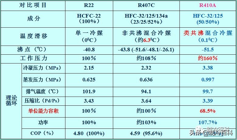 r410a与r22,r410a与r22混合了会怎样