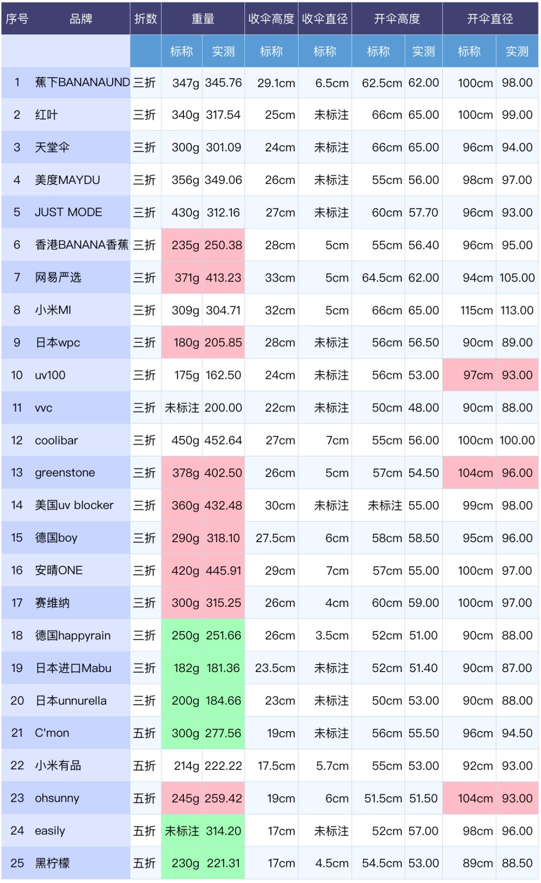 防晒伞防紫外线推荐高颜值高销量,超强防晒防紫外线遮阳伞推荐