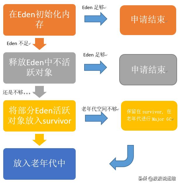 javagc解决方案,gc机制与jvm优化参数