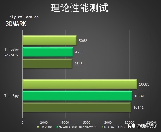 偷偷花光工资,70super显卡能用几年