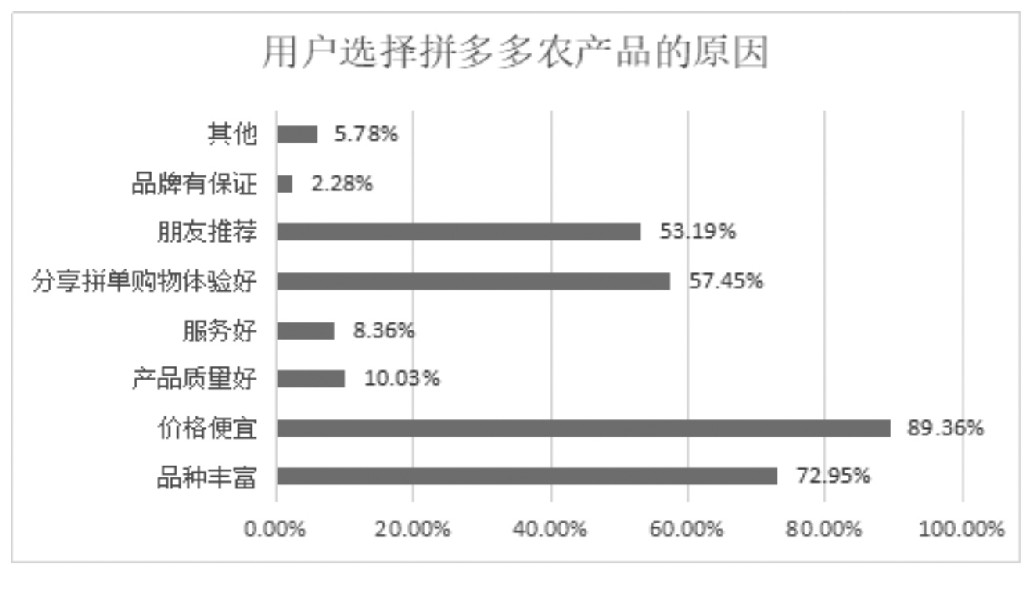 拼多多发力农村电商产品,社交电商商业模式分析拼多多为例