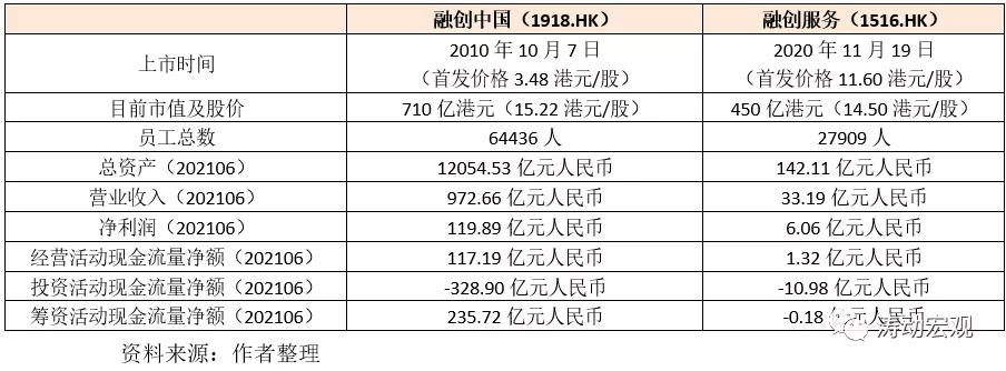 揭秘融创,融创复活
