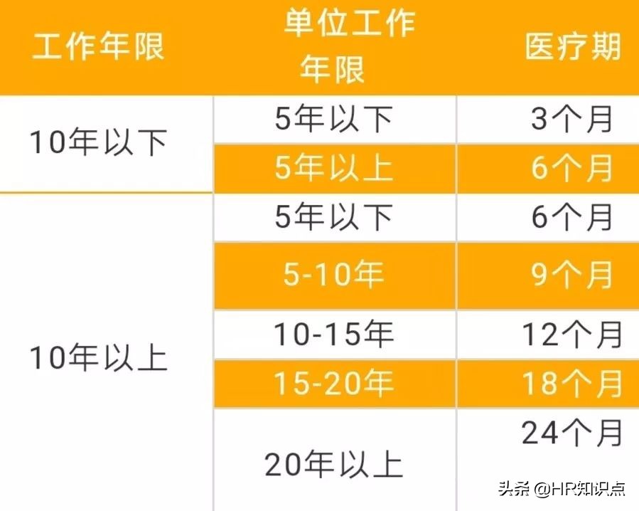 工伤医疗期和病假医疗期的区别,什么是医疗期和病假