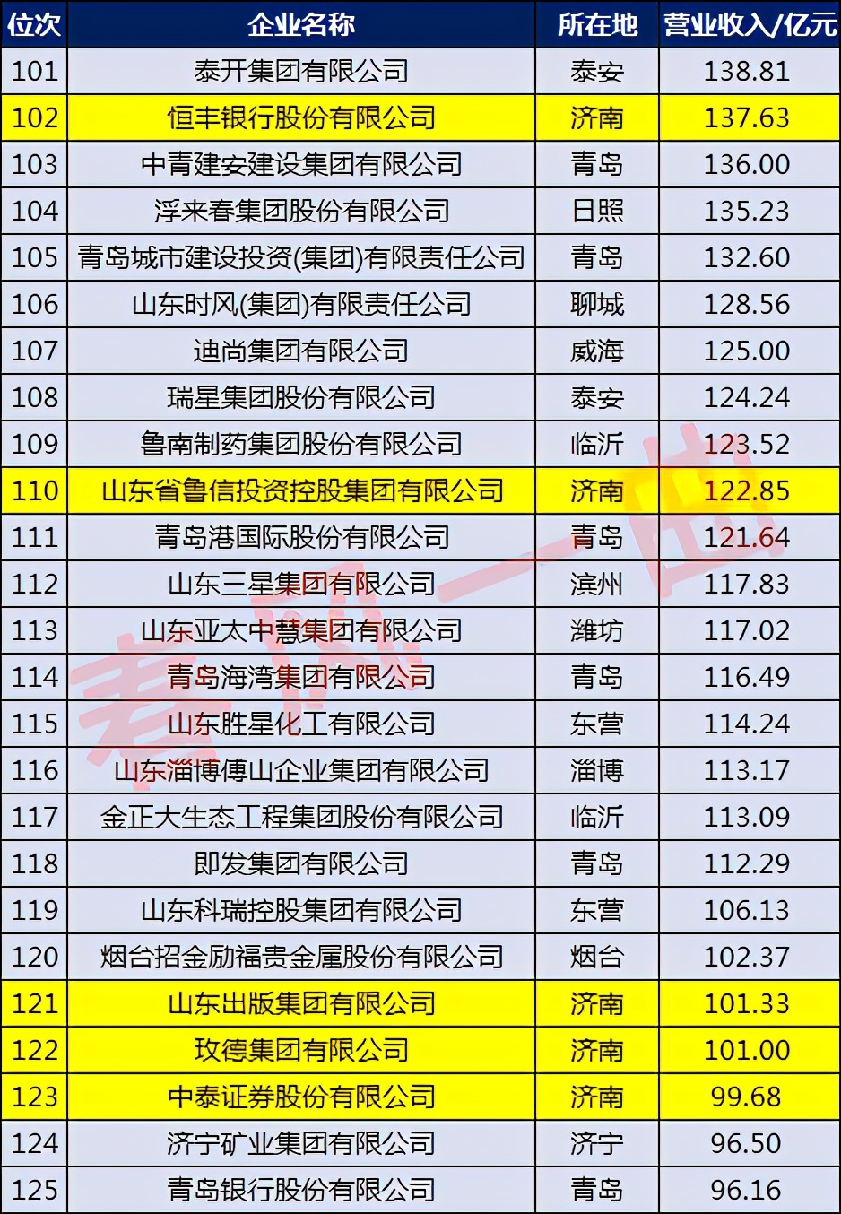 济南漱玉平民大药房有限公司,济南企业50强名单