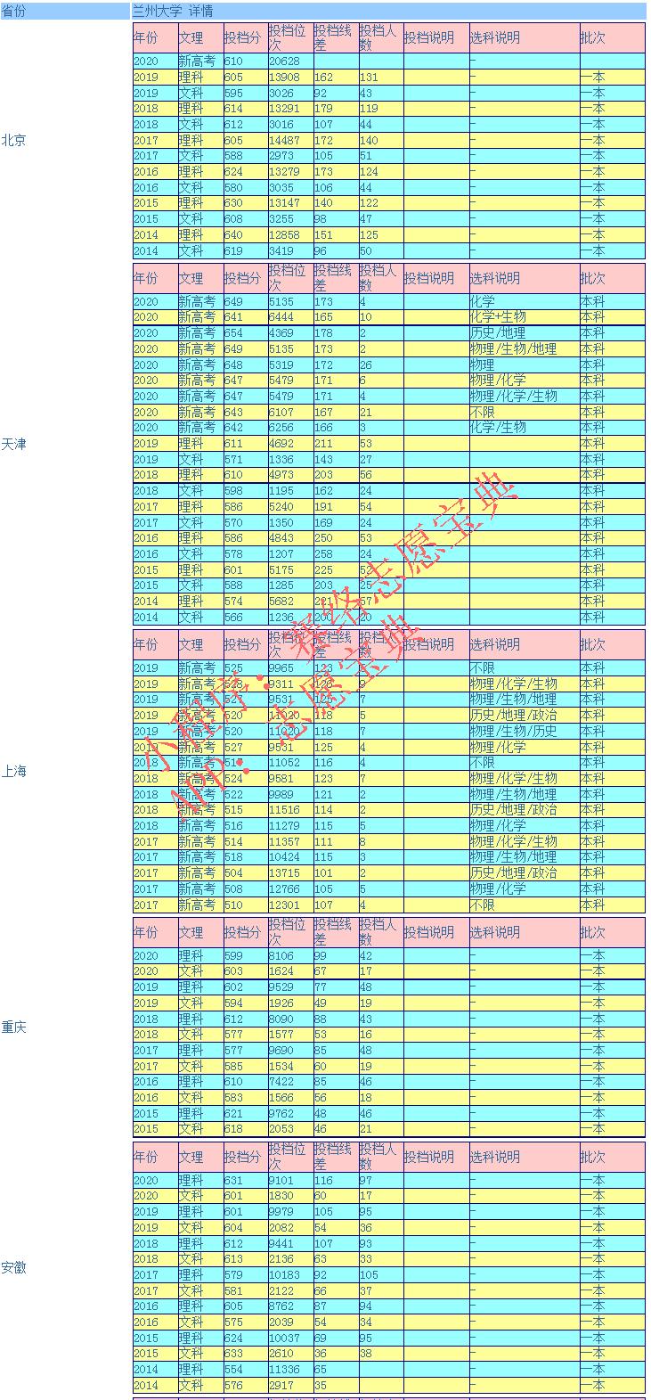 兰州大学是985还是211录取分数线,兰州大学临床医学2021录取分数线