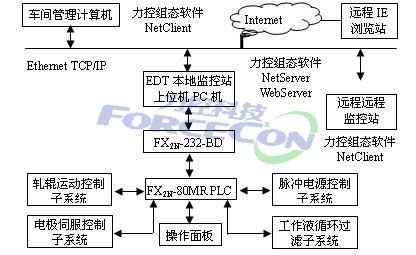 力控软件forcecontrol,力控scada系统