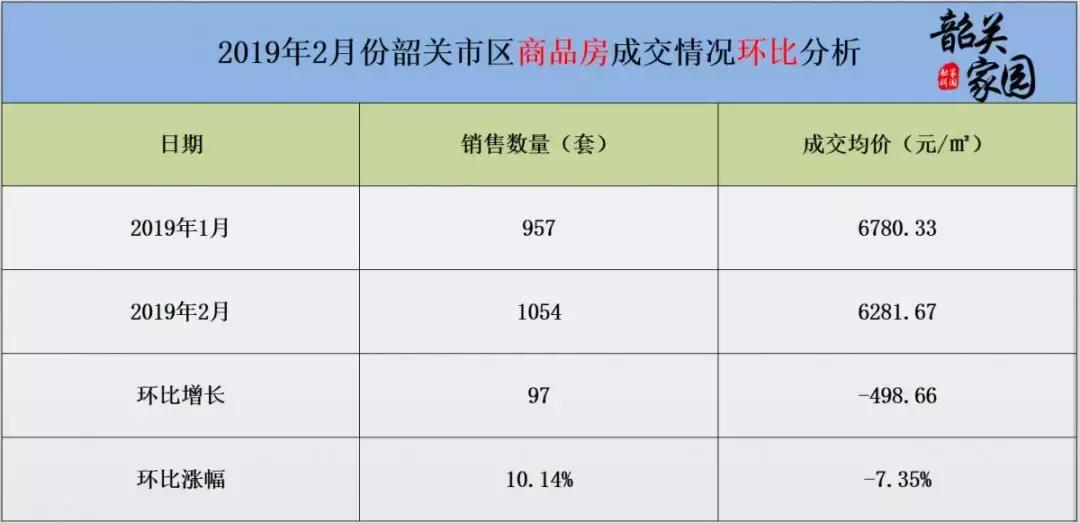 最新!韶关各区县房价出炉,曲江乳源新丰上月成交均价已逼近6000!