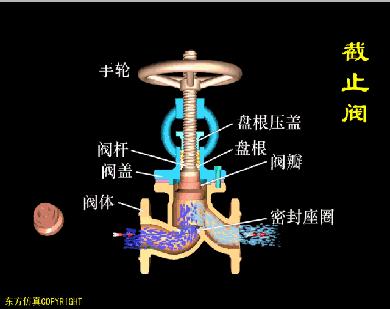 阀门各项图例,动图20种阀门原理合集太全啦